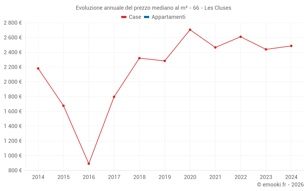 Evoluzione annuale del prezzo mediano al m² - 66 - Les Cluses