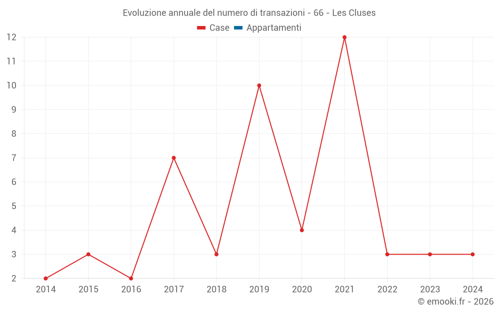 Evoluzione annuale del numero di transazioni - 66 - Les Cluses
