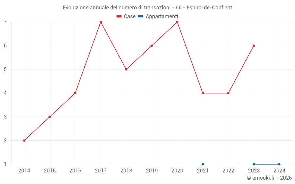 Evoluzione annuale del numero di transazioni - 66 - Espira-de-Conflent
