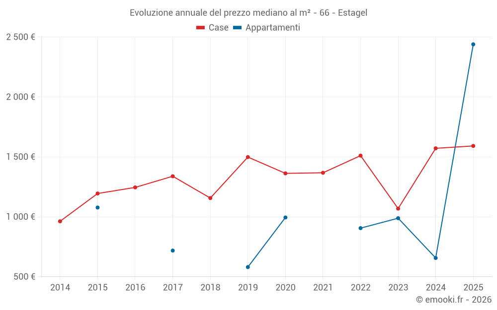 Evoluzione annuale del prezzo mediano al m² - 66 - Estagel