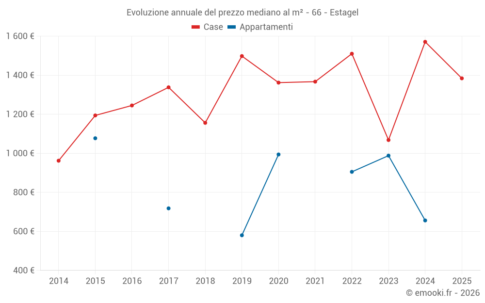 Evoluzione annuale del prezzo mediano al m² - 66 - Estagel