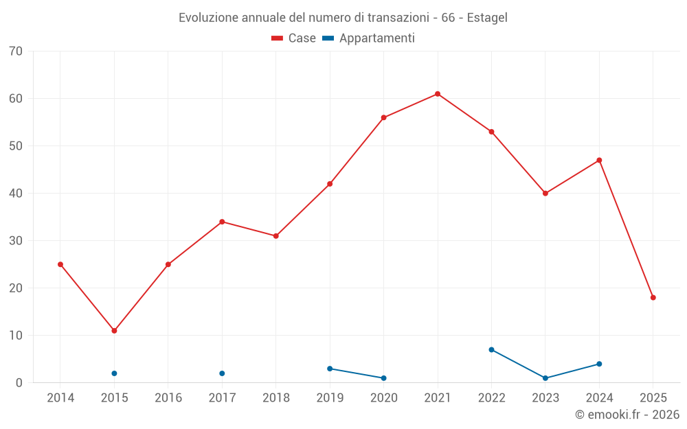 Evoluzione annuale del numero di transazioni - 66 - Estagel