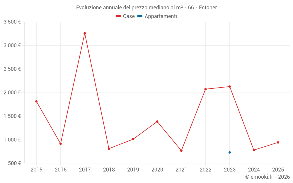 Evoluzione annuale del prezzo mediano al m² - 66 - Estoher