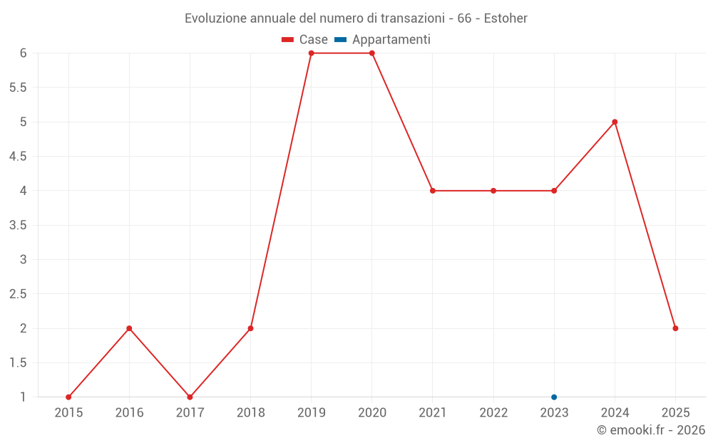 Evoluzione annuale del numero di transazioni - 66 - Estoher