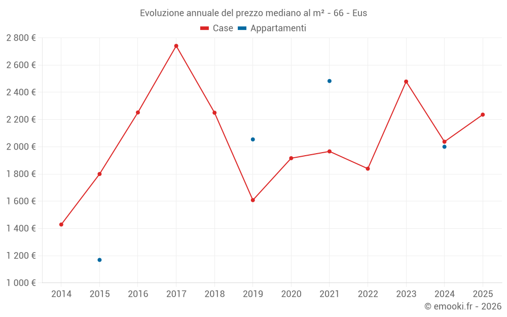 Evoluzione annuale del prezzo mediano al m² - 66 - Eus