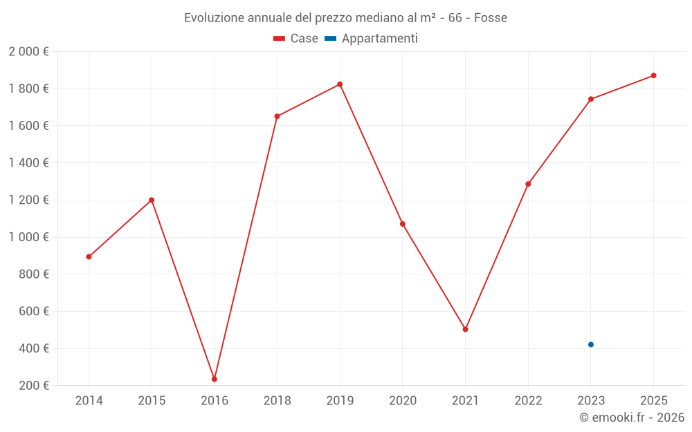 Evoluzione annuale del prezzo mediano al m² - 66 - Fosse