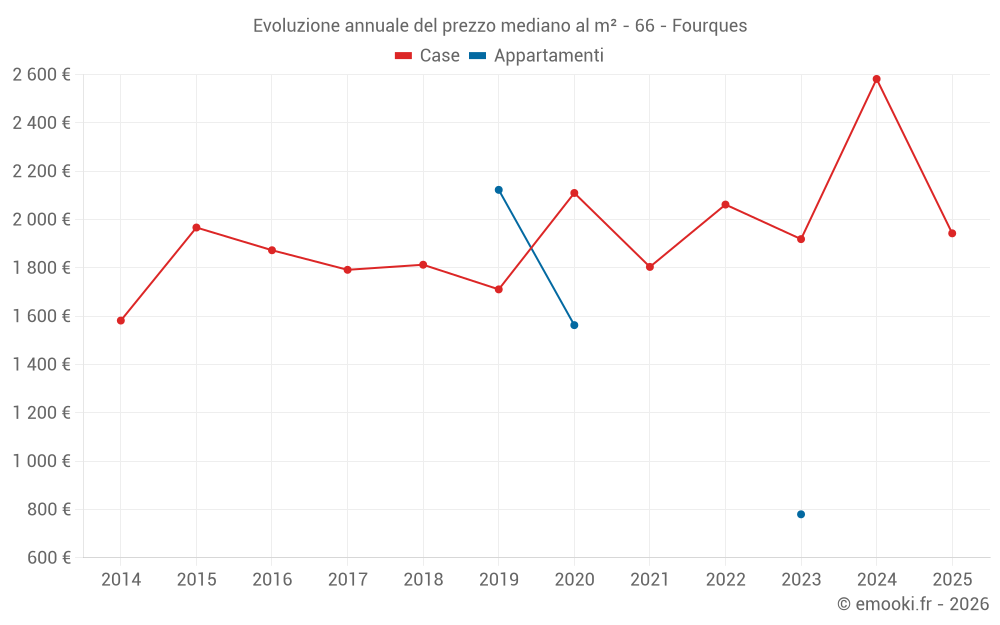 Evoluzione annuale del prezzo mediano al m² - 66 - Fourques