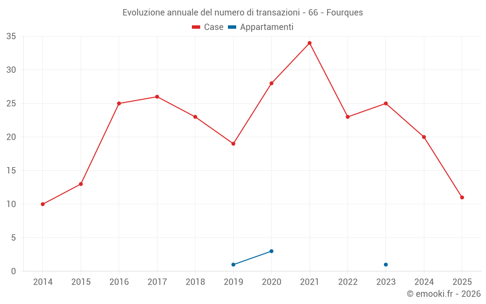 Evoluzione annuale del numero di transazioni - 66 - Fourques