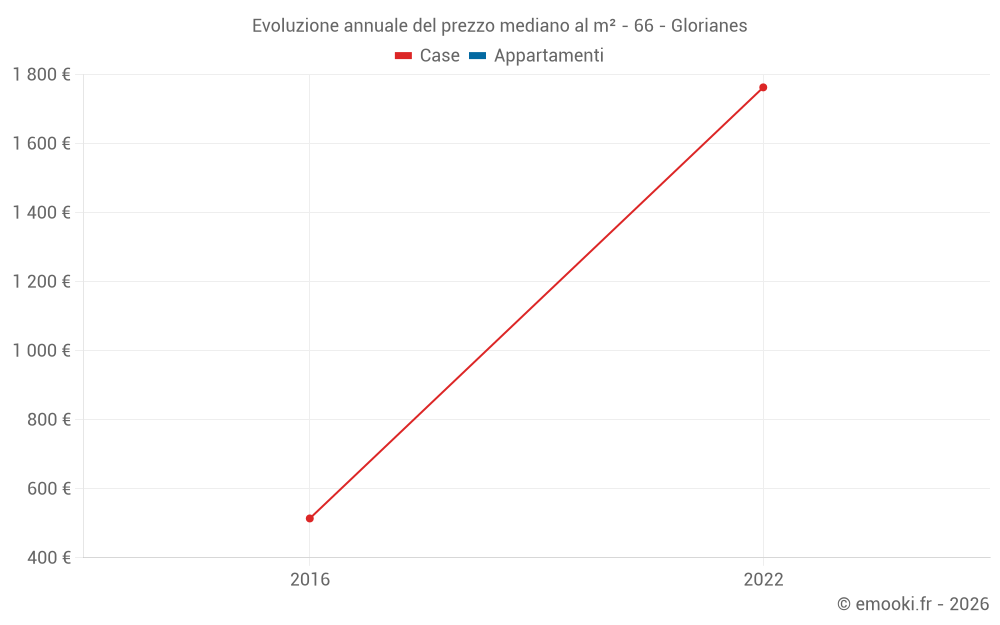 Evoluzione annuale del prezzo mediano al m² - 66 - Glorianes