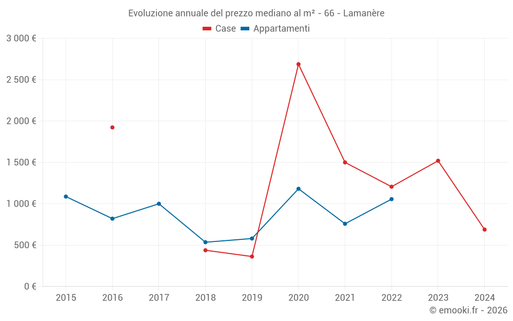 Evoluzione annuale del prezzo mediano al m² - 66 - Lamanère