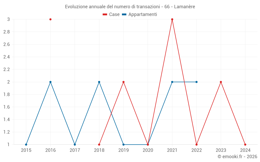 Evoluzione annuale del numero di transazioni - 66 - Lamanère