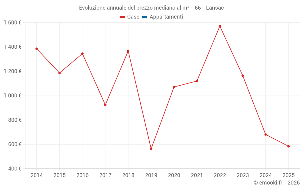 Evoluzione annuale del prezzo mediano al m² - 66 - Lansac