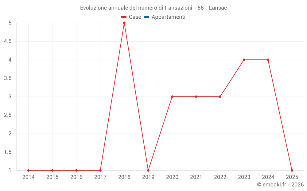 Evoluzione annuale del numero di transazioni - 66 - Lansac