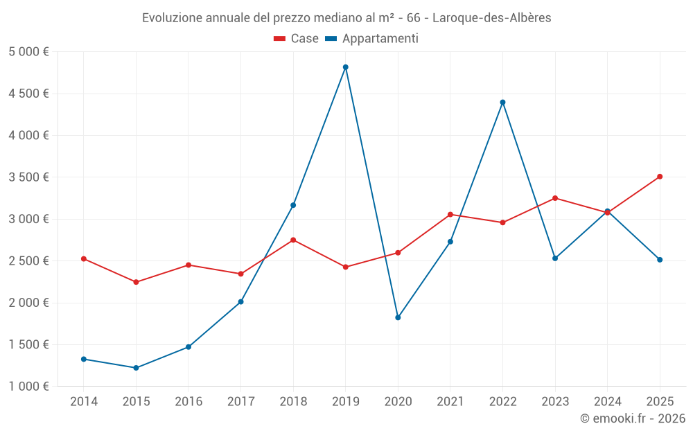 Evoluzione annuale del prezzo mediano al m² - 66 - Laroque-des-Albères
