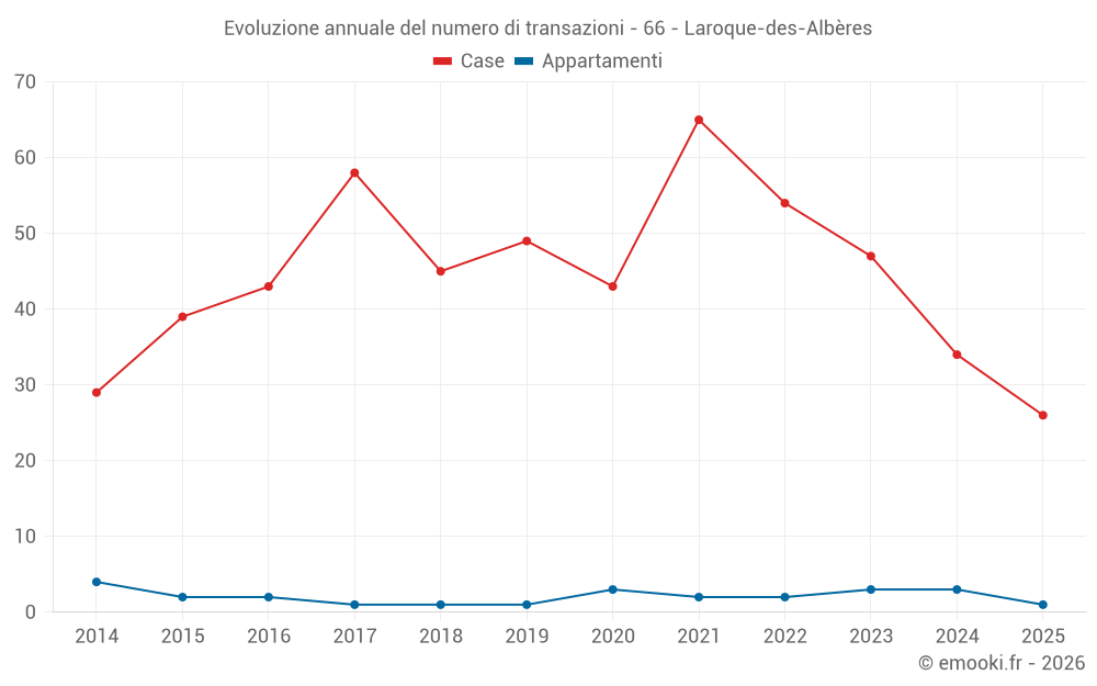 Evoluzione annuale del numero di transazioni - 66 - Laroque-des-Albères