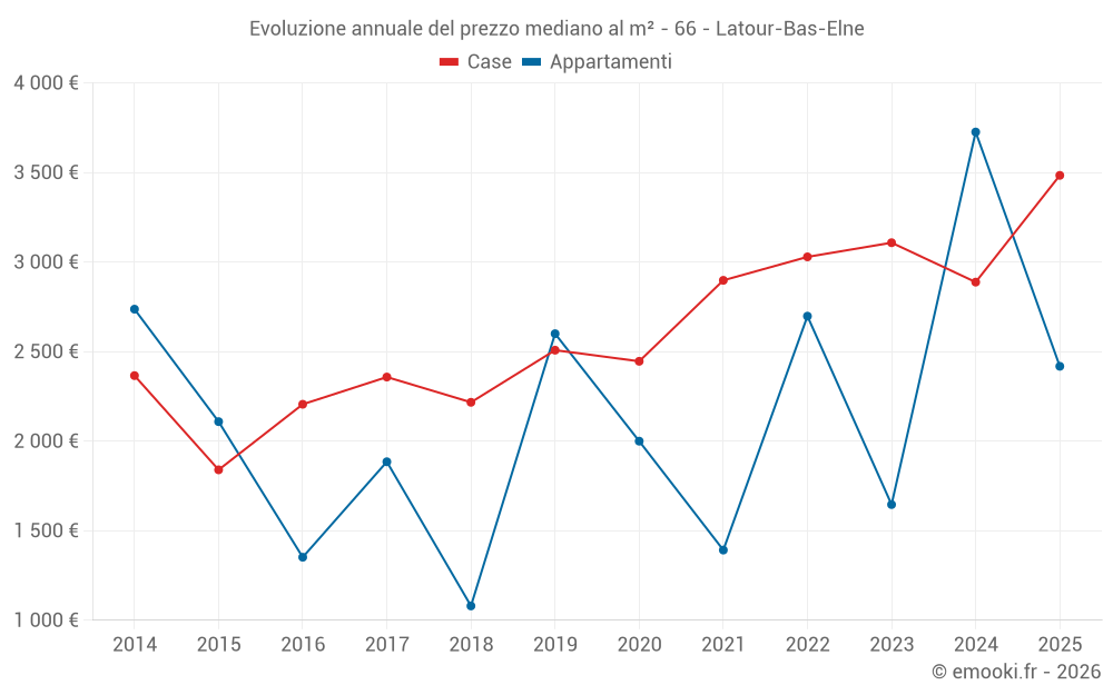 Evoluzione annuale del prezzo mediano al m² - 66 - Latour-Bas-Elne