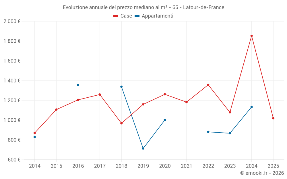 Evoluzione annuale del prezzo mediano al m² - 66 - Latour-de-France