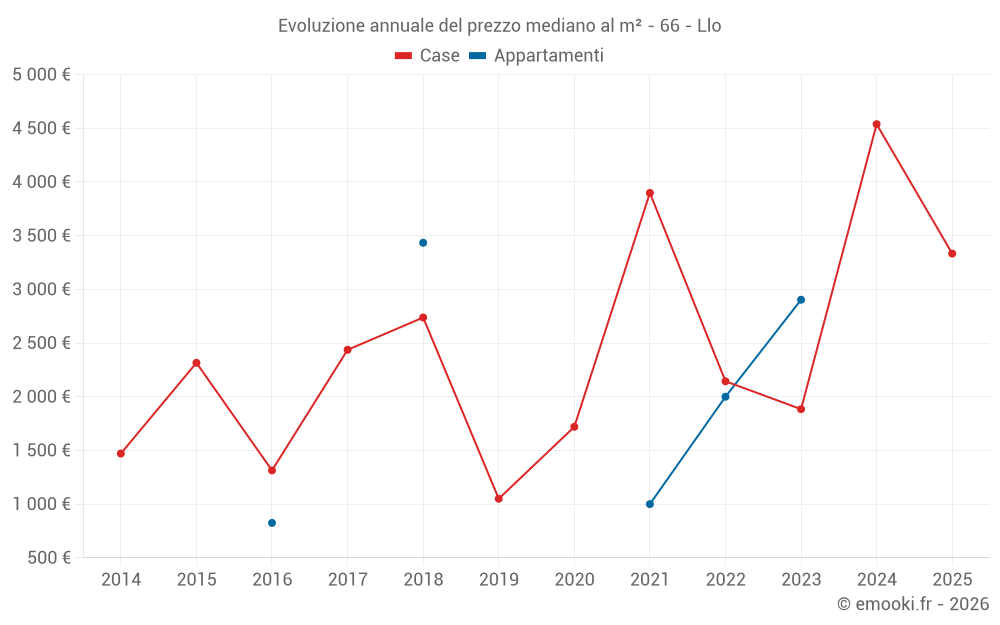 Evoluzione annuale del prezzo mediano al m² - 66 - Llo