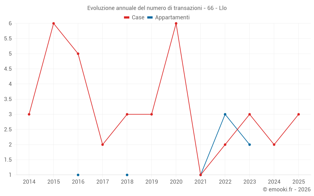Evoluzione annuale del numero di transazioni - 66 - Llo