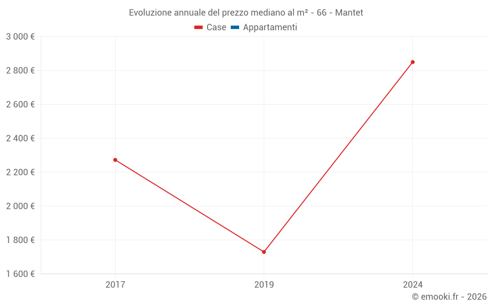 Evoluzione annuale del prezzo mediano al m² - 66 - Mantet