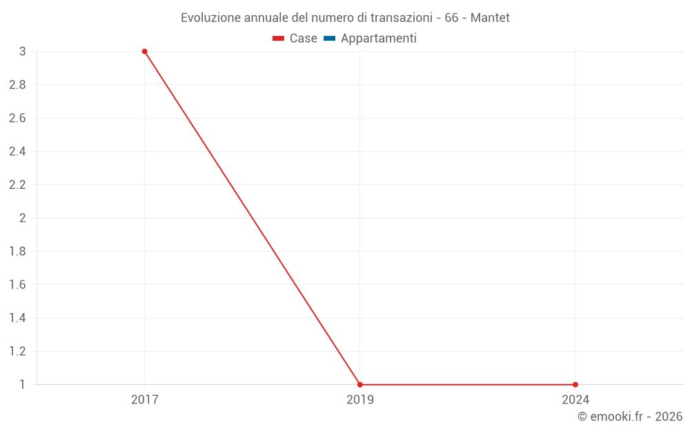 Evoluzione annuale del numero di transazioni - 66 - Mantet