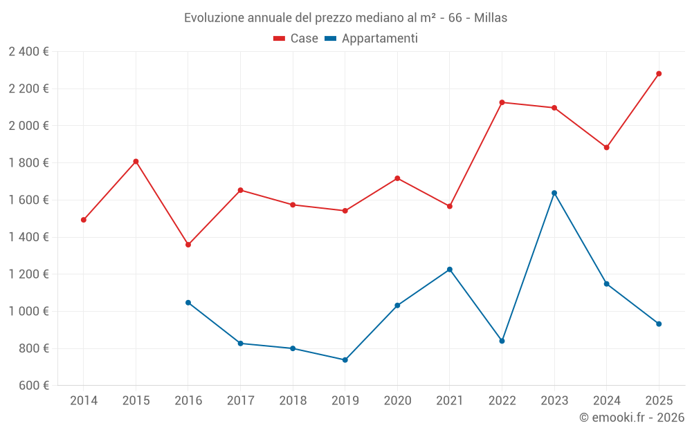 Evoluzione annuale del prezzo mediano al m² - 66 - Millas