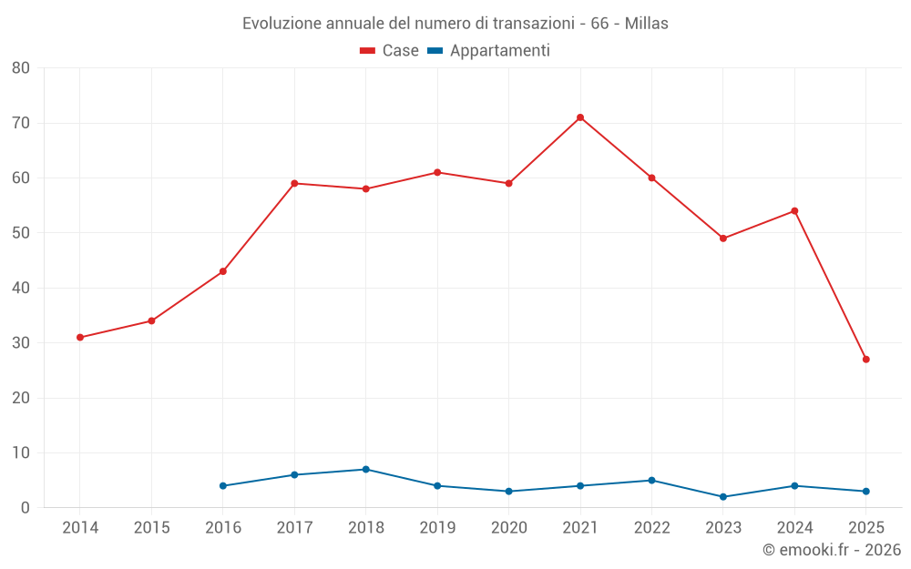 Evoluzione annuale del numero di transazioni - 66 - Millas