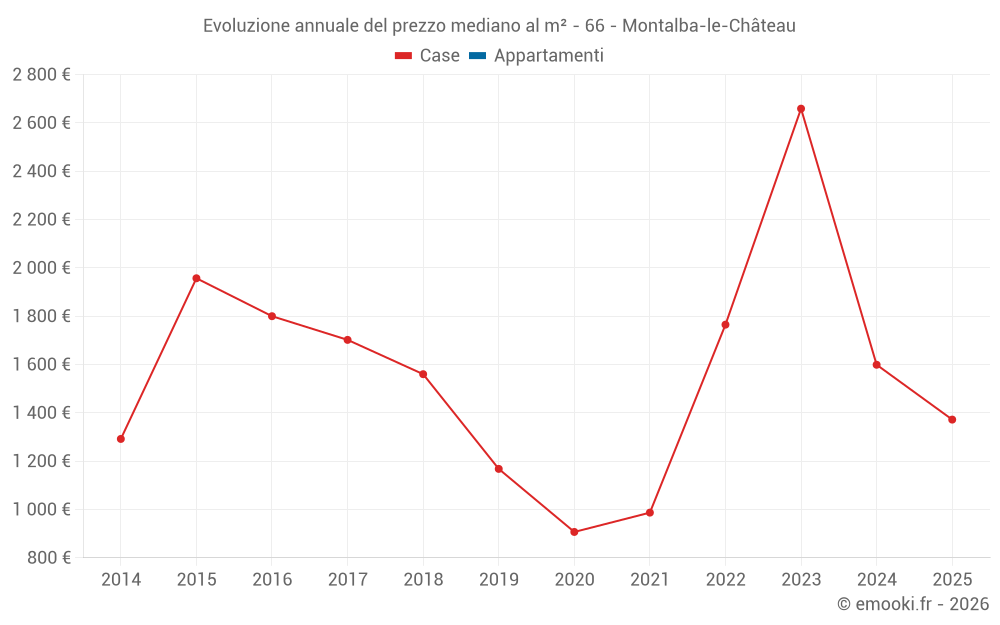 Evoluzione annuale del prezzo mediano al m² - 66 - Montalba-le-Château