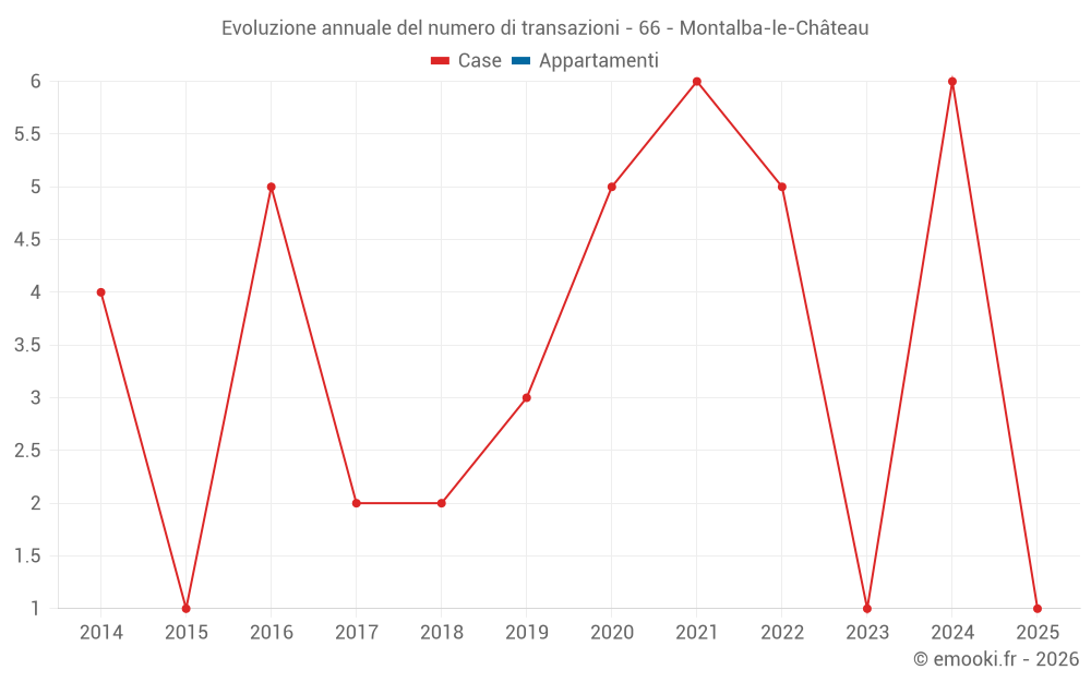 Evoluzione annuale del numero di transazioni - 66 - Montalba-le-Château