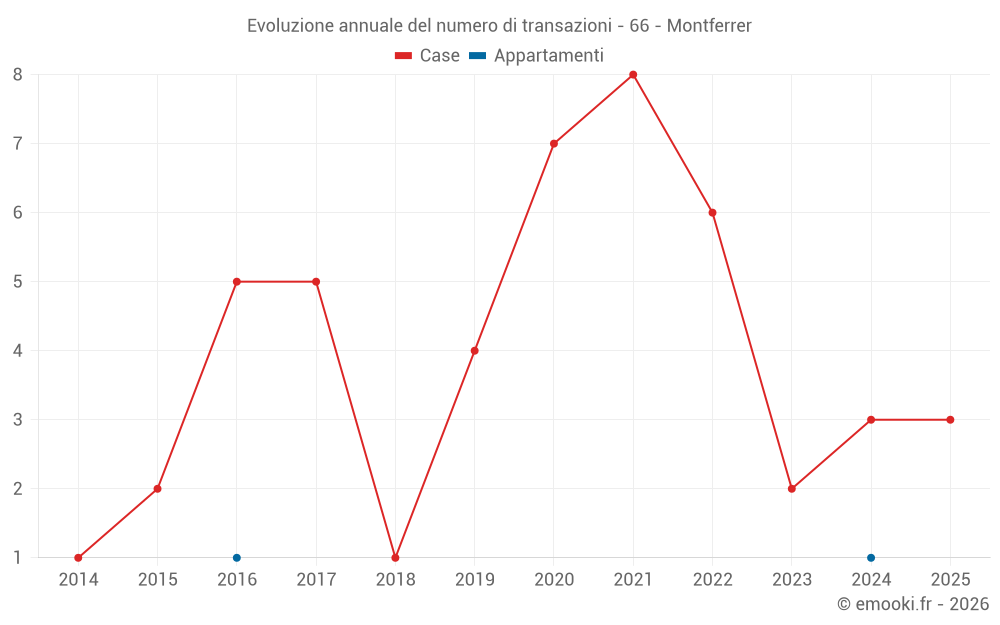 Evoluzione annuale del numero di transazioni - 66 - Montferrer