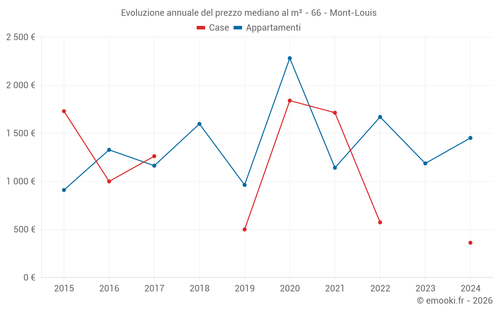 Evoluzione annuale del prezzo mediano al m² - 66 - Mont-Louis