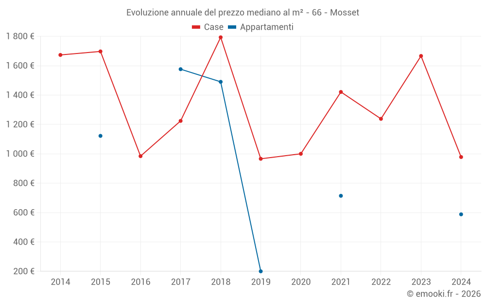 Evoluzione annuale del prezzo mediano al m² - 66 - Mosset