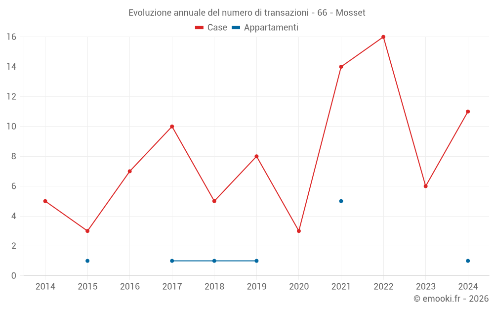 Evoluzione annuale del numero di transazioni - 66 - Mosset