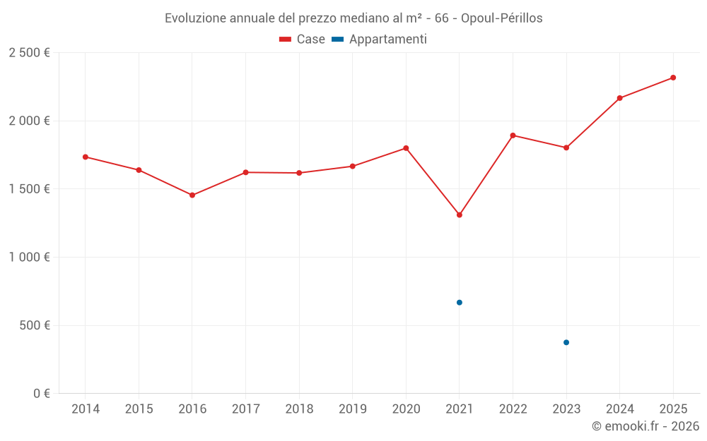 Evoluzione annuale del prezzo mediano al m² - 66 - Opoul-Périllos