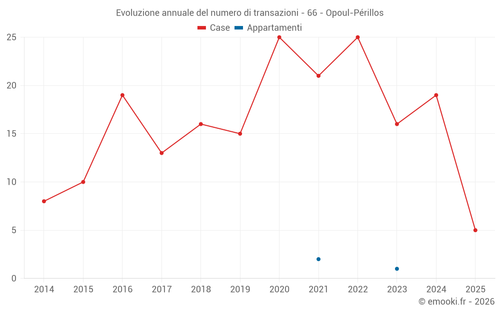 Evoluzione annuale del numero di transazioni - 66 - Opoul-Périllos