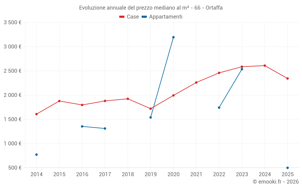 Evoluzione annuale del prezzo mediano al m² - 66 - Ortaffa