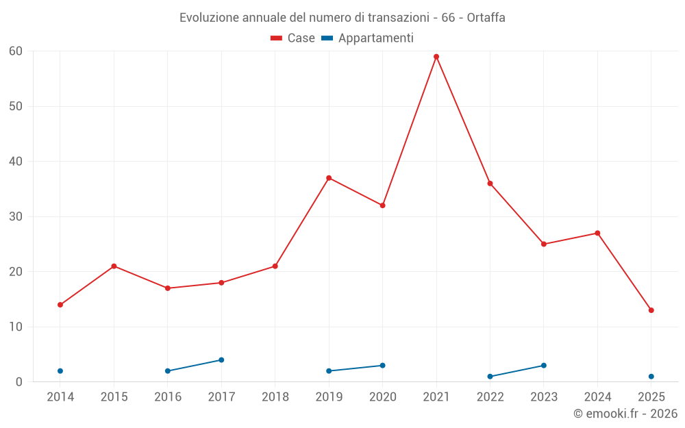 Evoluzione annuale del numero di transazioni - 66 - Ortaffa