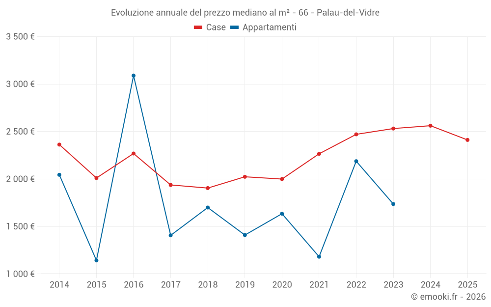 Evoluzione annuale del prezzo mediano al m² - 66 - Palau-del-Vidre