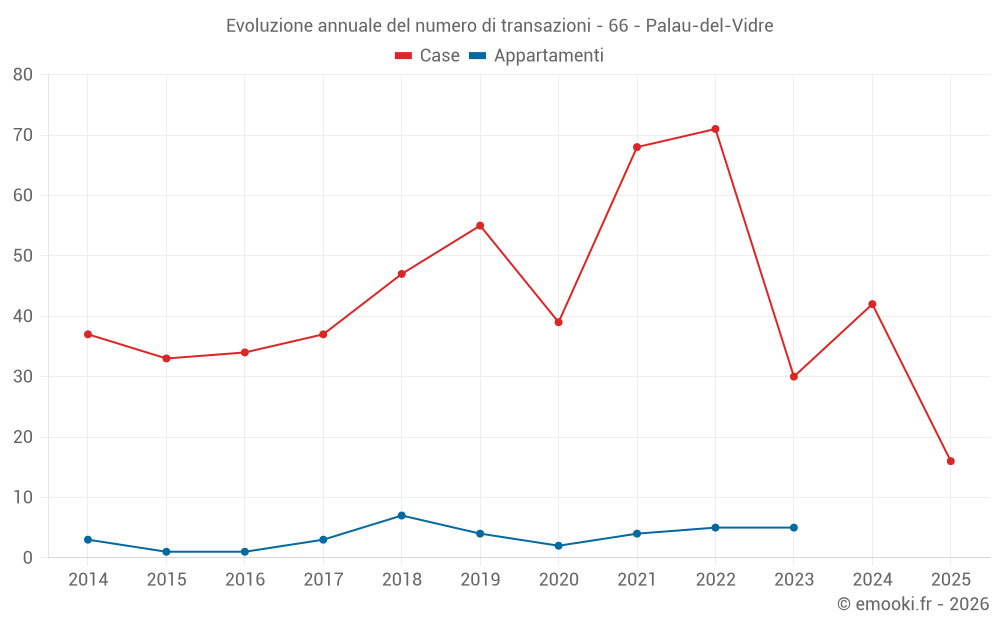 Evoluzione annuale del numero di transazioni - 66 - Palau-del-Vidre