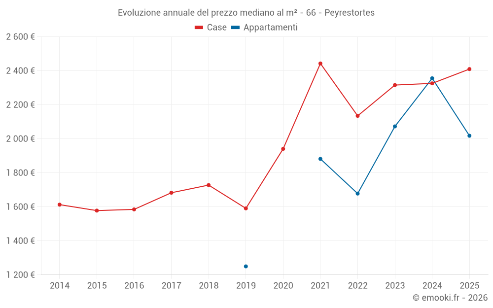 Evoluzione annuale del prezzo mediano al m² - 66 - Peyrestortes