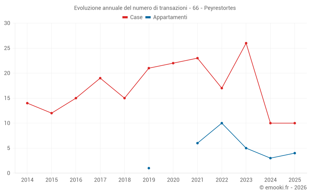 Evoluzione annuale del numero di transazioni - 66 - Peyrestortes