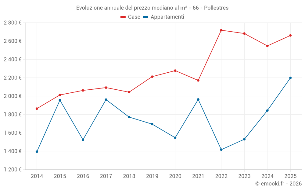 Evoluzione annuale del prezzo mediano al m² - 66 - Pollestres
