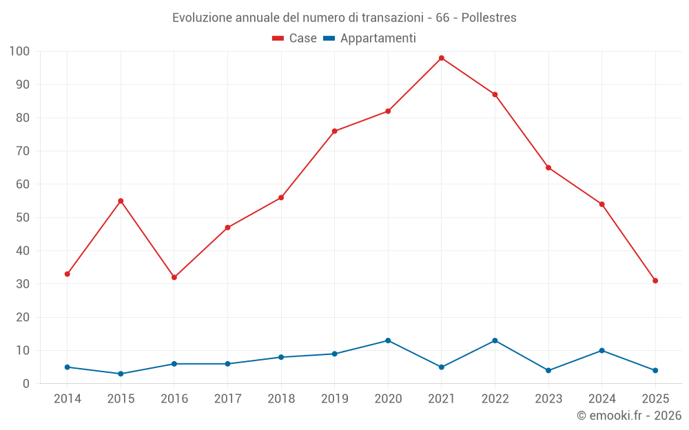Evoluzione annuale del numero di transazioni - 66 - Pollestres
