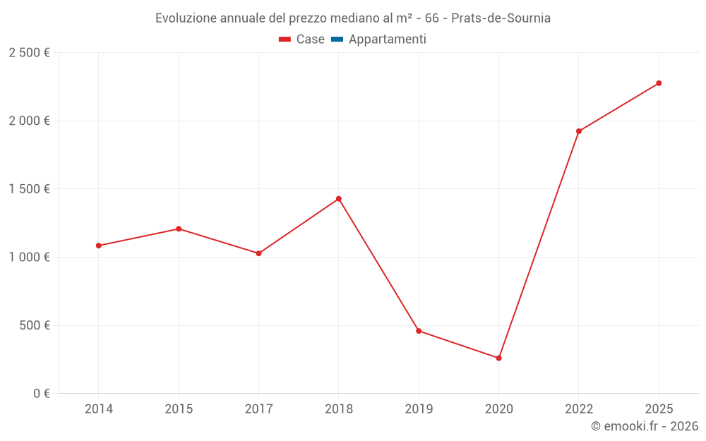 Evoluzione annuale del prezzo mediano al m² - 66 - Prats-de-Sournia