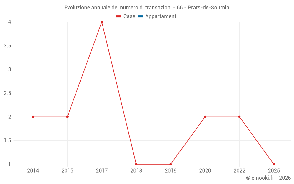 Evoluzione annuale del numero di transazioni - 66 - Prats-de-Sournia