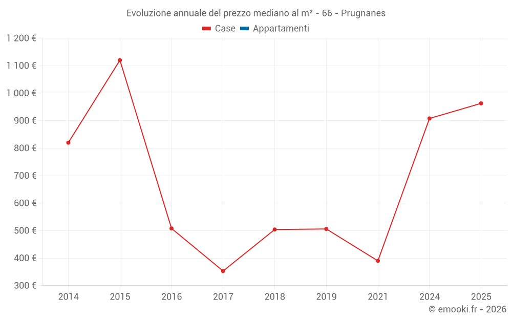 Evoluzione annuale del prezzo mediano al m² - 66 - Prugnanes