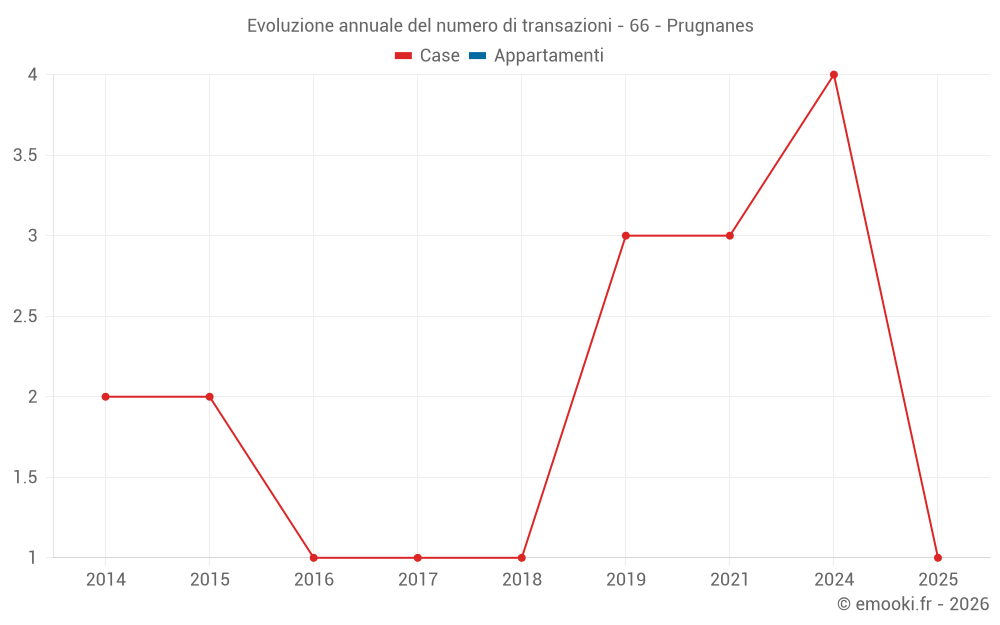 Evoluzione annuale del numero di transazioni - 66 - Prugnanes