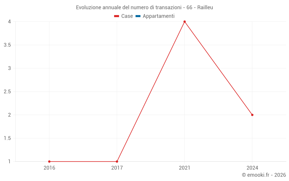 Evoluzione annuale del numero di transazioni - 66 - Railleu