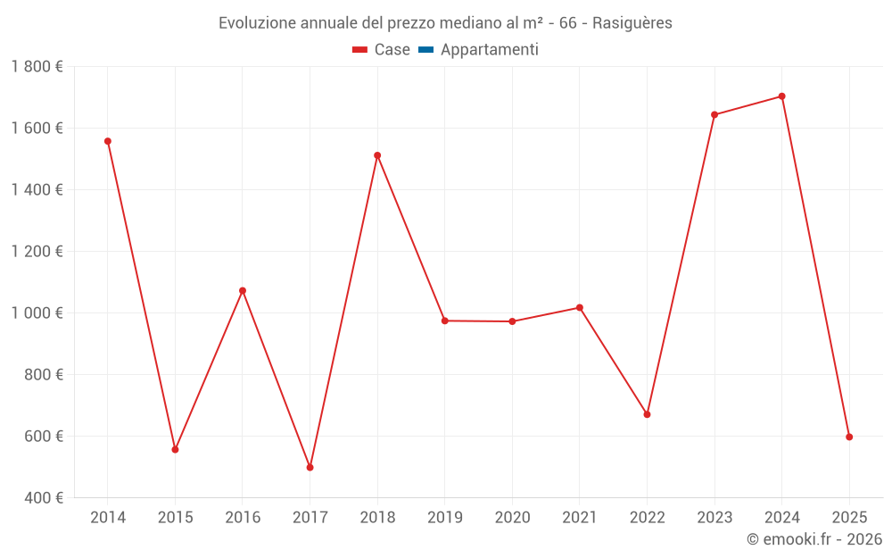Evoluzione annuale del prezzo mediano al m² - 66 - Rasiguères