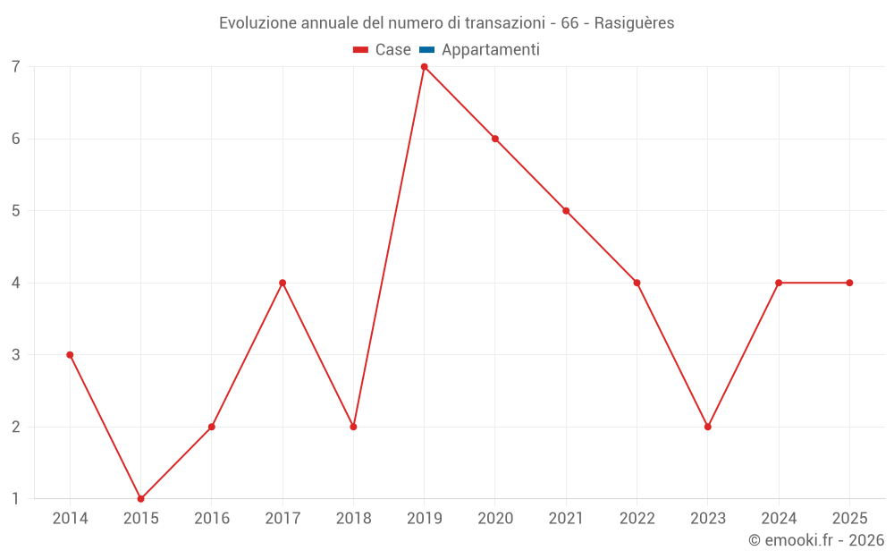 Evoluzione annuale del numero di transazioni - 66 - Rasiguères